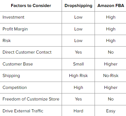 Amazon Dropshipping vs Amazon FBA Business Model